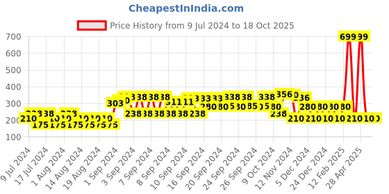 ajio.com avaasa mix n' match Woven Dupatta with Tassels avaasa mix n' match Price History Graph from 9 Jul 2024 to 18 Oct 2025