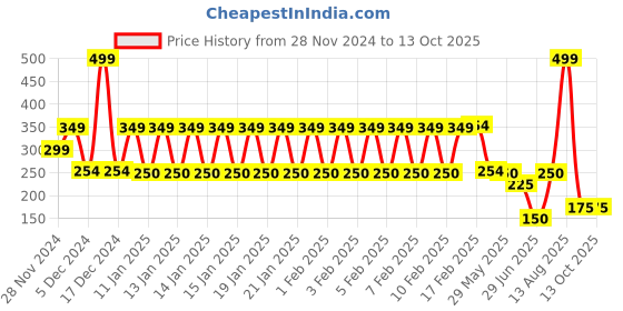 ajio.com avaasa mix n' match Woven Dupatta with Tassels avaasa mix n' match Price History Graph from 28 Nov 2024 to 12 Oct 2025