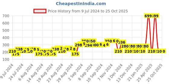 ajio.com avaasa mix n' match Woven Dupatta with Zari Border avaasa mix n' match Price History Graph from 9 Jul 2024 to 24 Oct 2025