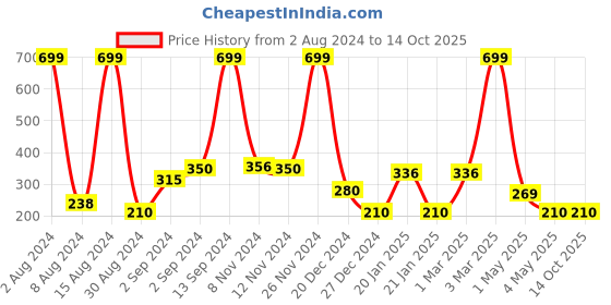ajio.com avaasa mix n' match Woven Dupatta with Zari Border avaasa mix n' match Price History Graph from 2 Aug 2024 to 14 Oct 2025