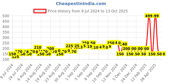 ajio.com avaasa mix n' match Zari Bordered Dupatta with Tassels avaasa mix n' match Price History Graph from 9 Jul 2024 to 13 Oct 2025