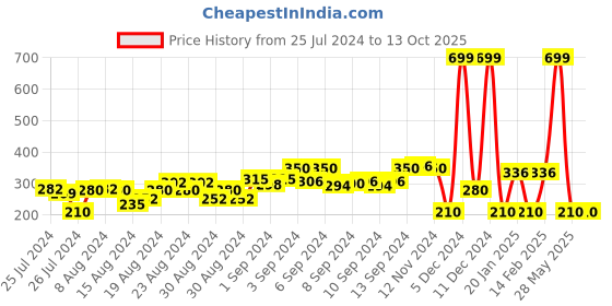 ajio.com avaasa mix n' match Zari Woven Jaquard Dupatta avaasa mix n' match Price History Graph from 25 Jul 2024 to 13 Oct 2025