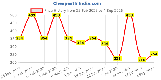 ajio.com avaasa mixnmatch trends select Women Chevron Print Straight Kurta with Insert Pocket avaasa mixnmatch trends select Price History Graph from 25 Feb 2025 to 4 Sep 2025