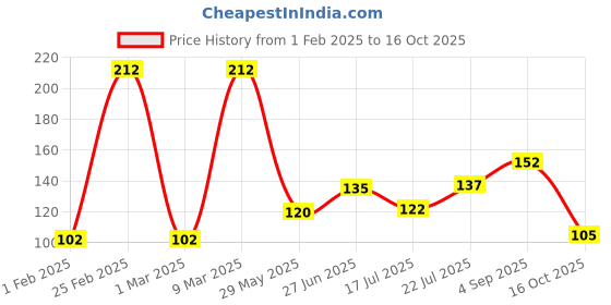 ajio.com avaasa mixnmatch trends select Women Chiffon Dupatta with Tapping Border avaasa mixnmatch trends select Price History Graph from 1 Feb 2025 to 16 Oct 2025