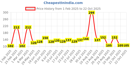 ajio.com avaasa mixnmatch trends select Women Chiffon Dupatta with Tapping Border avaasa mixnmatch trends select Price History Graph from 1 Feb 2025 to 21 Oct 2025