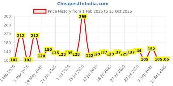 ajio.com avaasa mixnmatch trends select Women Chiffon Dupatta with Tapping Border avaasa mixnmatch trends select Price History Graph from 1 Feb 2025 to 13 Oct 2025