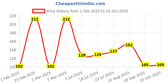 ajio.com avaasa mixnmatch trends select Women Chiffon Dupatta with Tapping Border avaasa mixnmatch trends select Price History Graph from 1 Feb 2025 to 25 Oct 2025