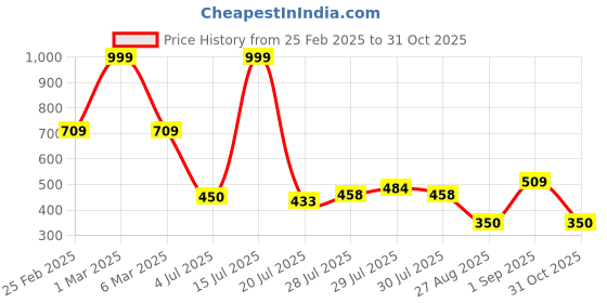 ajio.com avaasa mixnmatch trends select Women Embroidered Flared Kurta avaasa mixnmatch trends select Price History Graph from 25 Feb 2025 to 31 Oct 2025