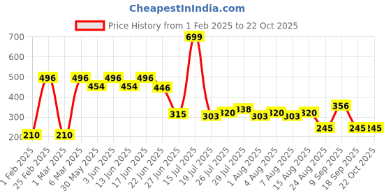 ajio.com avaasa mixnmatch trends select Women Embroidered Palazzos avaasa mixnmatch trends select Price History Graph from 1 Feb 2025 to 21 Oct 2025