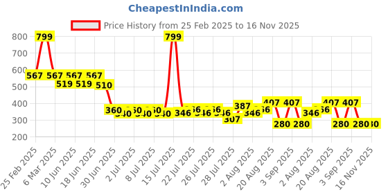 ajio.com avaasa mixnmatch trends select Women Embroidered Palazzos with Semi-Elasticated Wasit avaasa mixnmatch trends select Price History Graph from 25 Feb 2025 to 16 Nov 2025