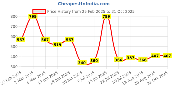 ajio.com avaasa mixnmatch trends select Women Embroidered Round-Neck Straight Kurta avaasa mixnmatch trends select Price History Graph from 25 Feb 2025 to 31 Oct 2025