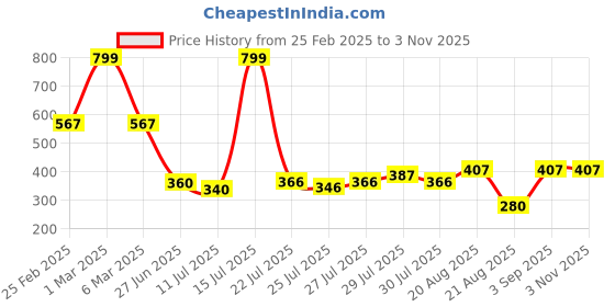 ajio.com avaasa mixnmatch trends select Women Embroidered Straight Kurta avaasa mixnmatch trends select Price History Graph from 25 Feb 2025 to 1 Nov 2025