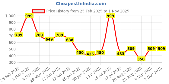 ajio.com avaasa mixnmatch trends select Women Floral Print Round-Neck Flared Kurta avaasa mixnmatch trends select Price History Graph from 25 Feb 2025 to 31 Oct 2025