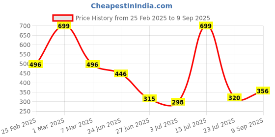ajio.com avaasa mixnmatch trends select Women Floral Print Round-Neck Straight Kurta avaasa mixnmatch trends select Price History Graph from 25 Feb 2025 to 9 Sep 2025