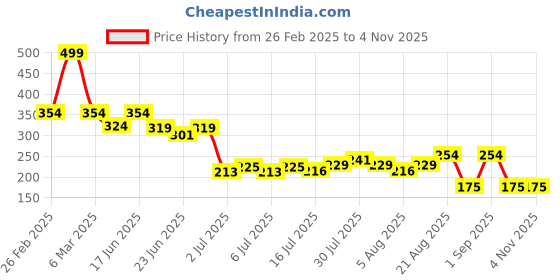 ajio.com avaasa mixnmatch trends select Women Floral Print Straight Tunic avaasa mixnmatch trends select Price History Graph from 26 Feb 2025 to 2 Nov 2025