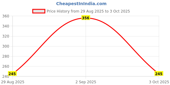 ajio.com avaasa mixnmatch trends select Women Geometric-Knit Winter Shawl with Tassels avaasa mixnmatch trends select Price History Graph from 29 Aug 2025 to 3 Oct 2025