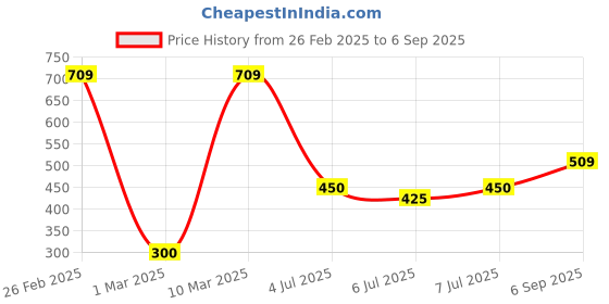 ajio.com avaasa mixnmatch trends select Women Geometric Print Flared Kurta & Pants Set avaasa mixnmatch trends select Price History Graph from 26 Feb 2025 to 6 Sep 2025