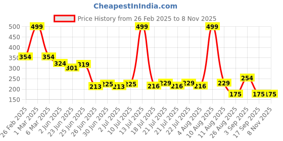 ajio.com avaasa mixnmatch trends select Women Geometric Print Staright Tunic avaasa mixnmatch trends select Price History Graph from 26 Feb 2025 to 8 Nov 2025