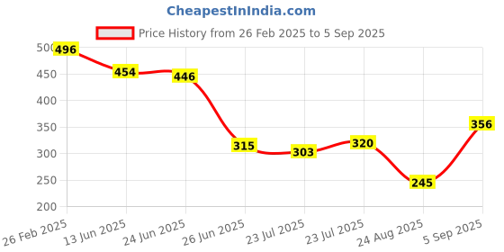 ajio.com avaasa mixnmatch trends select Women Geometric Print Straight Kurta avaasa mixnmatch trends select Price History Graph from 26 Feb 2025 to 5 Sep 2025