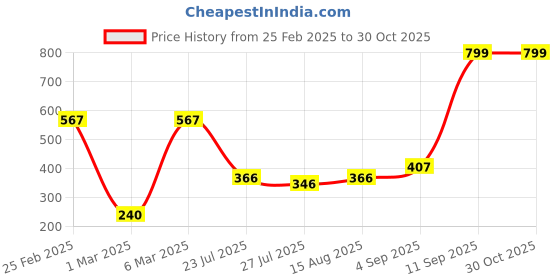 ajio.com avaasa mixnmatch trends select Women Geometric Woven Winter Straight Kurta with Insert Pocket avaasa mixnmatch trends select Price History Graph from 25 Feb 2025 to 30 Oct 2025