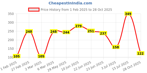 ajio.com avaasa mixnmatch trends select Women High-Rise Ankle-Length Leggings avaasa mixnmatch trends select Price History Graph from 1 Feb 2025 to 28 Oct 2025