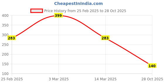 ajio.com avaasa mixnmatch trends select Women High-Rise Leggings avaasa mixnmatch trends select Price History Graph from 25 Feb 2025 to 28 Oct 2025