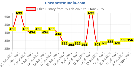 ajio.com avaasa mixnmatch trends select Women Ikat Print Straight Kurta avaasa mixnmatch trends select Price History Graph from 25 Feb 2025 to 1 Nov 2025