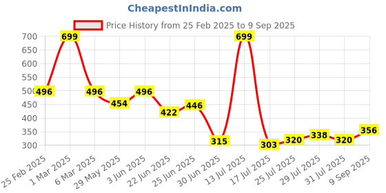 ajio.com avaasa mixnmatch trends select Women Ikat Print Straight Kurta avaasa mixnmatch trends select Price History Graph from 25 Feb 2025 to 9 Sep 2025