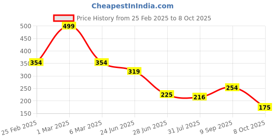 ajio.com avaasa mixnmatch trends select Women Leaf Print Straight Kurta avaasa mixnmatch trends select Price History Graph from 25 Feb 2025 to 8 Oct 2025
