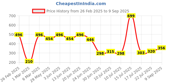 ajio.com avaasa mixnmatch trends select Women Pintuck Straight Kurta with Mandarin Collar avaasa mixnmatch trends select Price History Graph from 26 Feb 2025 to 9 Sep 2025