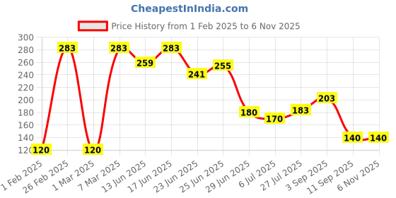 ajio.com avaasa mixnmatch trends select Women Printed Ankle-Length Leaggings avaasa mixnmatch trends select Price History Graph from 1 Feb 2025 to 6 Nov 2025