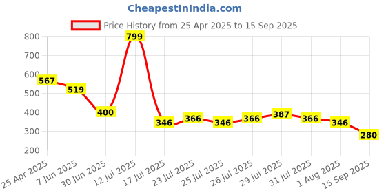 ajio.com avaasa mixnmatch trends select Women Printed Fit & Flare Dress avaasa mixnmatch trends select Price History Graph from 25 Apr 2025 to 15 Sep 2025