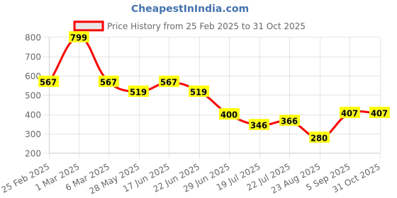 ajio.com avaasa mixnmatch trends select Women Printed Fit & Flare Dress with Dori avaasa mixnmatch trends select Price History Graph from 25 Feb 2025 to 31 Oct 2025