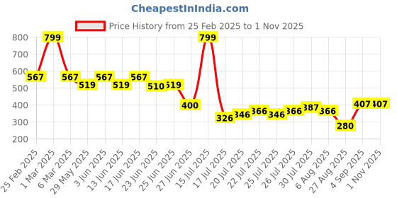 ajio.com avaasa mixnmatch trends select Women Printed Fit & Flare Dress with Dori avaasa mixnmatch trends select Price History Graph from 25 Feb 2025 to 31 Oct 2025