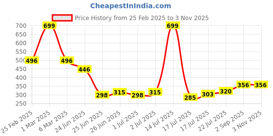 ajio.com avaasa mixnmatch trends select Women Printed Round-Neck Straight Kurta avaasa mixnmatch trends select Price History Graph from 25 Feb 2025 to 2 Nov 2025