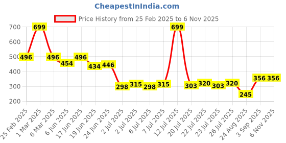 ajio.com avaasa mixnmatch trends select Women Printed Round-Neck Straight Kurta avaasa mixnmatch trends select Price History Graph from 25 Feb 2025 to 5 Nov 2025