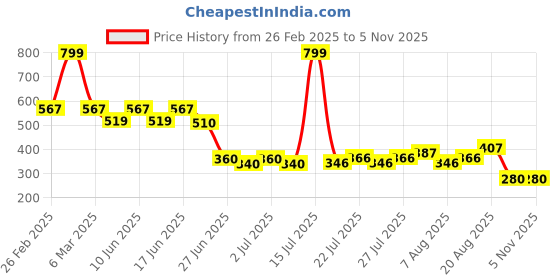 ajio.com avaasa mixnmatch trends select Women Sequin Embellished Palazzos avaasa mixnmatch trends select Price History Graph from 26 Feb 2025 to 5 Nov 2025