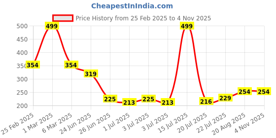 ajio.com avaasa mixnmatch trends select Women Yoke Embroidered Straight Kurta avaasa mixnmatch trends select Price History Graph from 25 Feb 2025 to 2 Nov 2025