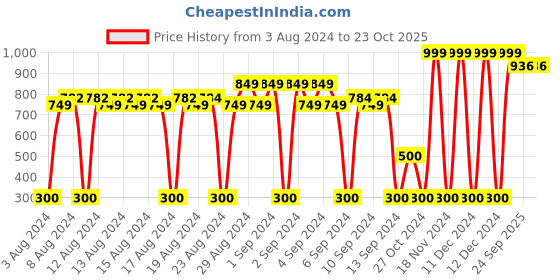 ajio.com avaasa Sequin Embellished Tote Bag with Zipper avaasa Price History Graph from 3 Aug 2024 to 23 Oct 2025