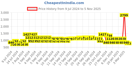 ajio.com avaasa set Block Print Layered A-Line Dress avaasa set Price History Graph from 9 Jul 2024 to 5 Nov 2025