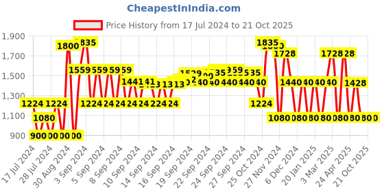 ajio.com avaasa set Brocade Fit & Flare Dress avaasa set Price History Graph from 17 Jul 2024 to 20 Oct 2025