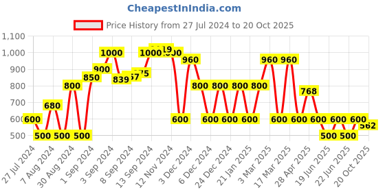 ajio.com avaasa set Embellished Layered A-Line Dress with Side Tie-Ups avaasa set Price History Graph from 27 Jul 2024 to 20 Oct 2025