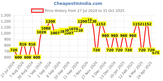 ajio.com avaasa set Floral Print Dress with Embellished Jacket avaasa set Price History Graph from 27 Jul 2024 to 31 Oct 2025