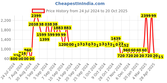 ajio.com avaasa set Foil Print Flared Dress with Shrug avaasa set Price History Graph from 24 Jul 2024 to 20 Oct 2025