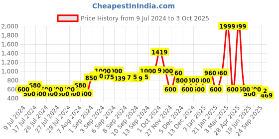 ajio.com avaasa set Foil Print Flared Kurta avaasa set Price History Graph from 9 Jul 2024 to 3 Oct 2025