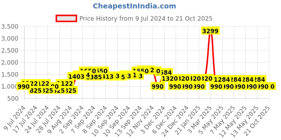 ajio.com avaasa set Layered Kurta with Embellished Accent avaasa set Price History Graph from 9 Jul 2024 to 21 Oct 2025
