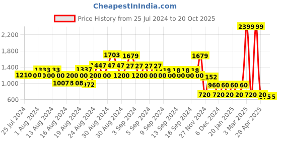 ajio.com avaasa set Printed Fit & Flare Dress with Embroidery avaasa set Price History Graph from 25 Jul 2024 to 20 Oct 2025
