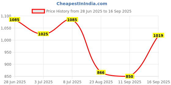 ajio.com avaasa set Women Embroidered Straight Kurta & Palazzos Set avaasa set Price History Graph from 28 Jun 2025 to 16 Sep 2025