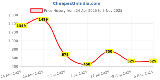 ajio.com avaasa set Women Floral Print A-Line Kurta avaasa set Price History Graph from 24 Apr 2025 to 4 Nov 2025