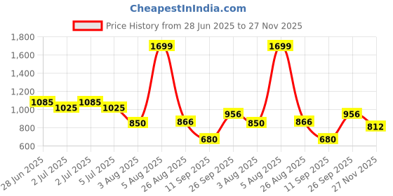 ajio.com avaasa set Women Floral Print A-Line Kurta & Pants Set avaasa set Price History Graph from 28 Jun 2025 to 27 Nov 2025